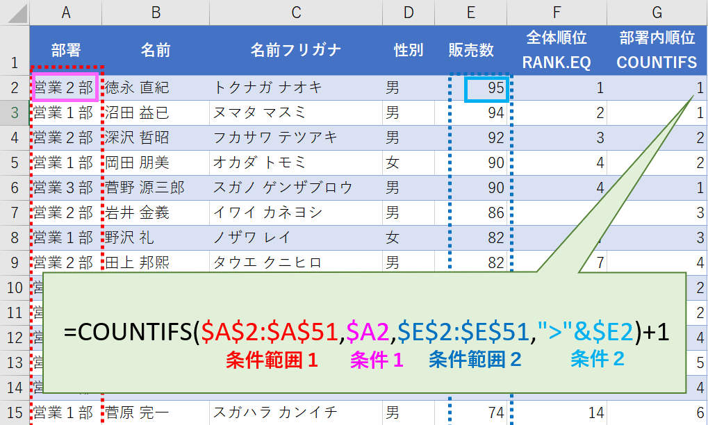 Excel Rank関数とcountifs関数で順位 ランキング を求めよう 微風 On The Web